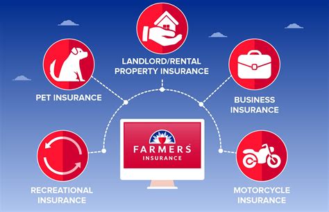 Insurance Quotes for Home, Auto, & Life : Farmers .